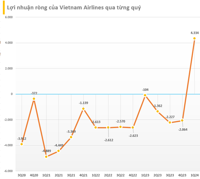 Vietnam Airlines 'có biến' sau khi được báo ngoại đánh giá là cổ phiếu hàng không tăng mạnh nhất thế giới