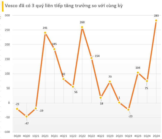 Cập nhật BCTC quý 2/2024 sáng ngày 18/7: Một doanh nghiệp họ dầu khí báo lãi trước thuế tăng gần gấp đôi, nhiều DN báo lợi nhuận tăng hàng trăm lần- Ảnh 2.