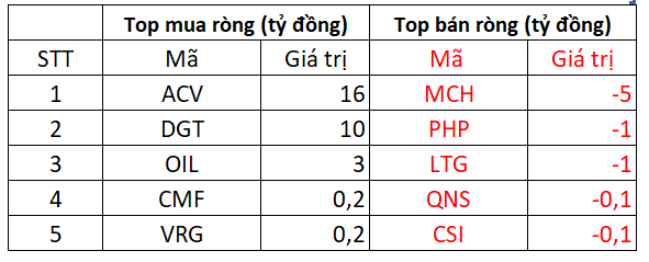 Phiên 26/7: Một cổ phiếu được khối ngoại 