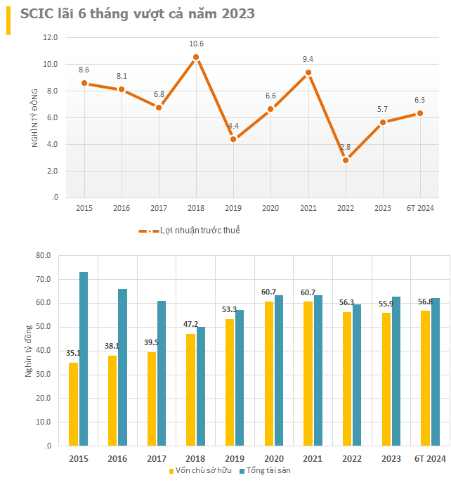 SCIC: Nửa đầu năm thu về 3.000 tỷ cổ tức, lợi nhuận tăng 95% - vượt con số của cả năm 2023- Ảnh 2.