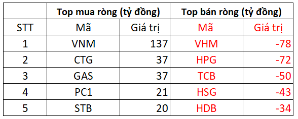 Phiên 19/8: Khối ngoại tiếp đà bán ròng hơn 300 tỷ đồng, cổ phiếu nào là tâm điểm 