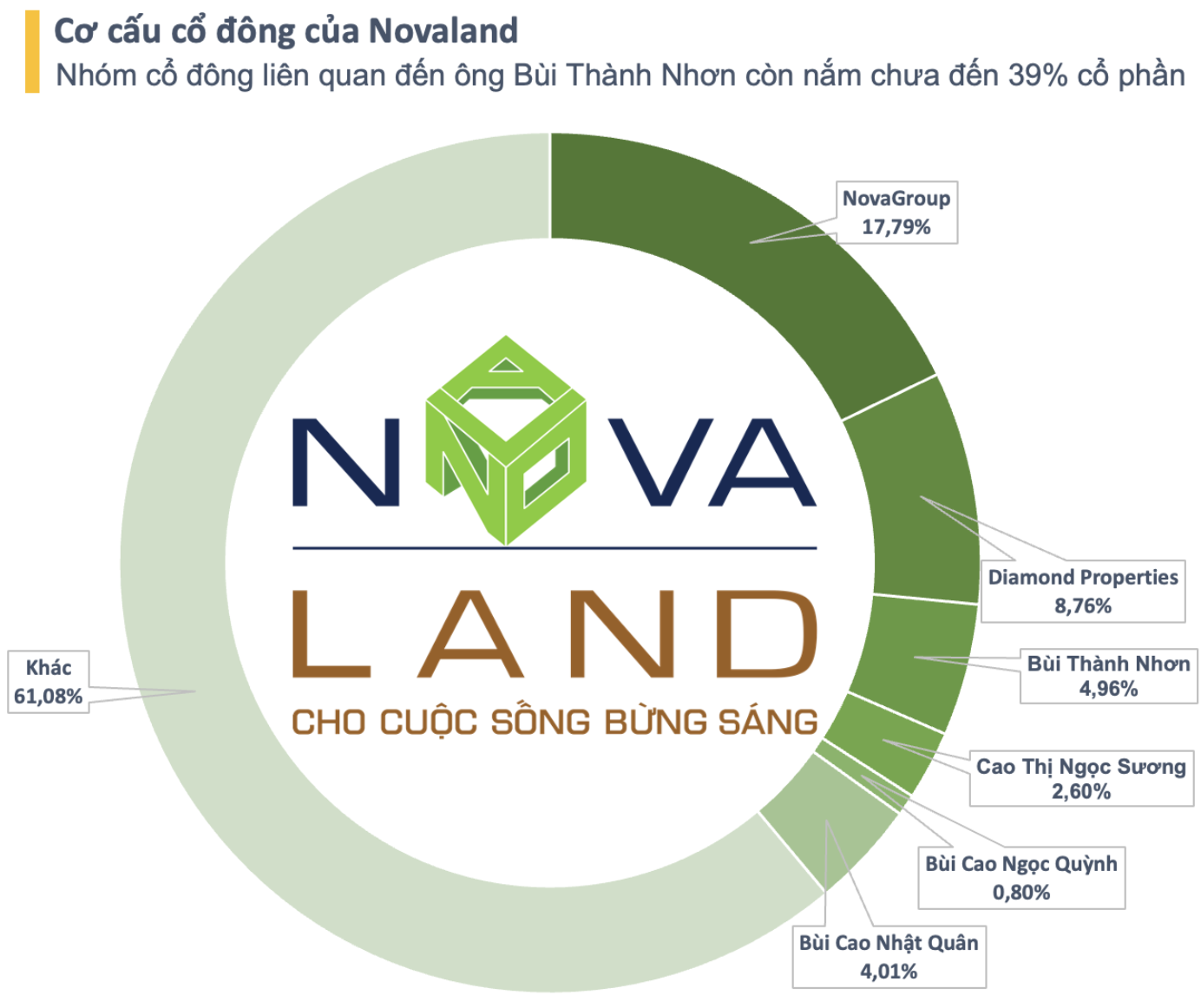 Khi Novaland còn nhiều khó khăn cần gỡ, Nova Services ‘bùng nổ’ với 20 nhà hàng, 10 khách sạn, sân golf, du thuyền…- Ảnh 3.