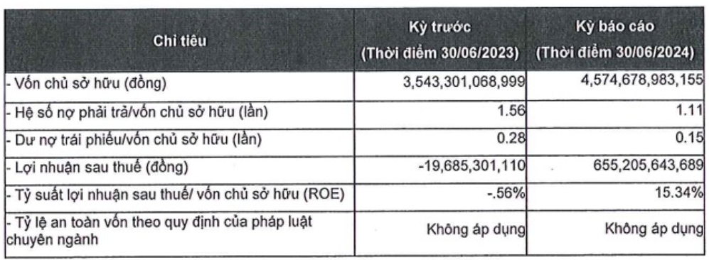 Từng được IFC rót 1.000 tỷ để cạnh tranh với Masan, CP Group… trong mảng thịt, công ty của ông Lý Anh Dũng báo lãi đột biến 655 tỷ, đang “cõng” khối nợ hơn 5.100 tỷ đồng- Ảnh 1.