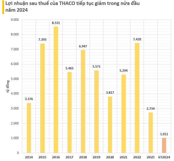 THACO sở hữu khối tài sản hơn 7 tỷ USD, bám sát Sovico, vượt Masan Group và tất cả công ty Nhà nước trên sàn chứng khoán- Ảnh 1.