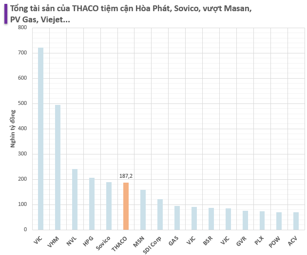 THACO sở hữu khối tài sản hơn 7 tỷ USD, bám sát Sovico, vượt Masan Group và tất cả công ty Nhà nước trên sàn chứng khoán- Ảnh 2.