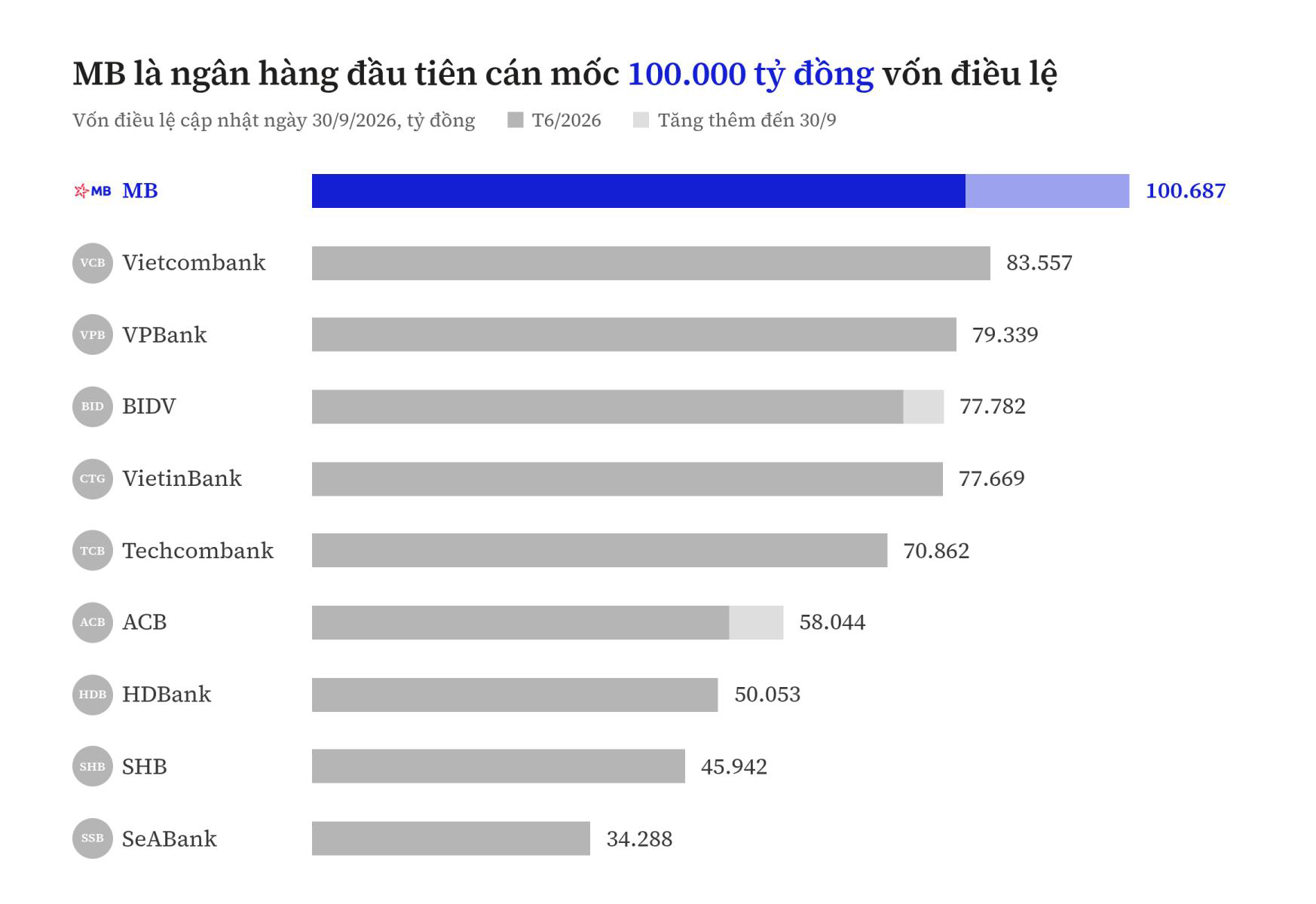 MB là ngân hàng đầu tiên cán mốc 100.000 tỷ đồng vốn điều lệ