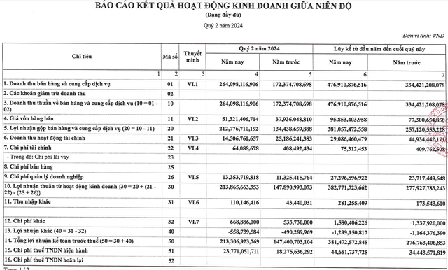 Thu 10 đồng lãi ròng 7 đồng: doanh nghiệp siêu lợi nhuận ngành logistics hàng không báo lãi quý 2 tăng trưởng gấp rưỡi lập kỷ lục 190 tỷ, có gần nghìn tỷ tiền gửi- Ảnh 2.