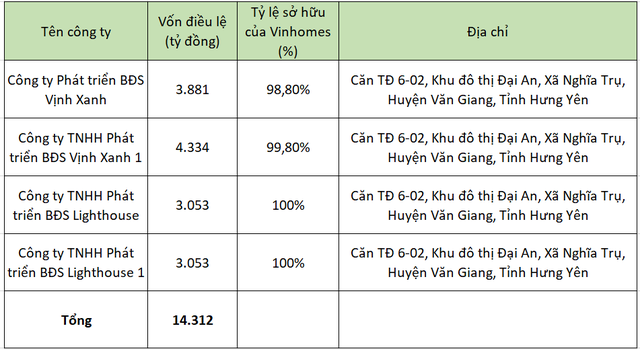 Vinhomes vừa rót hơn 14.400 tỷ đồng thành lập 4 công ty con tại Hưng Yên - Ảnh 1. Vinhomes vừa rót hơn 14.400 tỷ đồng thành lập 4 công ty con tại Hưng Yên - Ảnh 1.