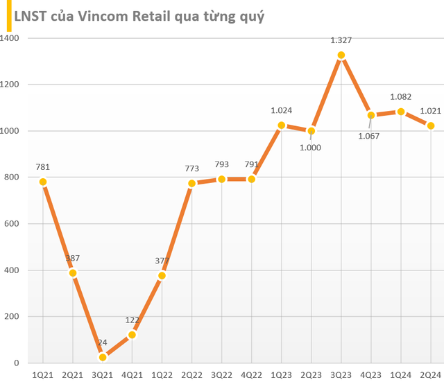 Vincom Retail hậu Vingroup thoái vốn: Có quý thứ 6 liên tiếp lãi trên 1.000 tỷ, tổng tài sản vượt mức 50.000 tỷ đồng- Ảnh 1.