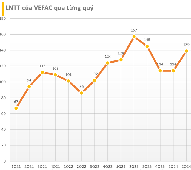 Chủ đầu tư dự án 1,5 tỷ USD tại Đông Anh dù 'trắng' doanh thu nhưng vẫn lãi 139 tỷ đồng trong quý 2/2024- Ảnh 1.