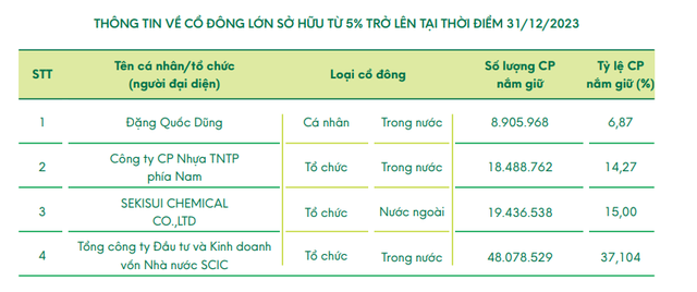 Đằng sau mức lợi nhuận kỷ lục của Công ty nhựa Việt Nam hiếm hoi từ chối bán mình cho nước ngoài- Ảnh 5.