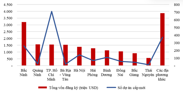 Tỉnh duy nhất được các nhà đầu tư FDI rót hơn 3 tỷ USD, gấp đôi lượng vốn được rót vào TP.HCM hay Hà Nội trong 7 tháng đầu năm- Ảnh 2.