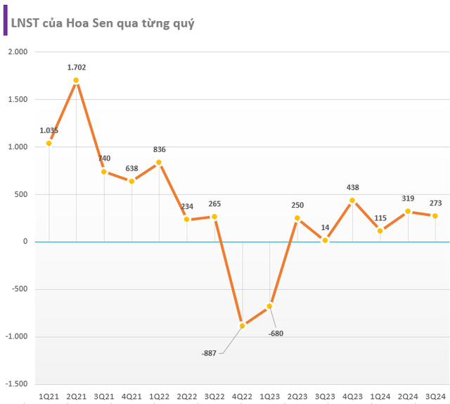 Lợi nhuận quý 3 niên độ 2023-2024 của Hoa Sen (HSG) tăng 1.900% từ mức nền thấp năm ngoái, hàng tồn kho tăng vọt- Ảnh 1.