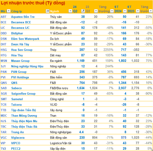Cập nhật BCTC quý 2/2024 chiều tối ngày 26/7: Các doanh nghiệp lớn Masan, Hoa Sen, Viglacera... đồng loạt công bố- Ảnh 1.