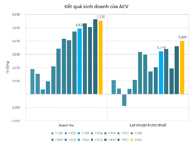 Nửa đầu năm thăng hoa của chủ đầu tư sân bay Long Thành: Lợi nhuận 'phá đỉnh' như một thói quen, vốn hóa xấp xỉ 10 tỷ USD, vượt Viettel Global, FPT, Hòa Phát,... xếp thứ 3 trên TTCK- Ảnh 1. Nửa đầu năm thăng hoa của chủ đầu tư sân bay Long Thành: Lợi nhuận 'phá đỉnh' như một thói quen, vốn hóa xấp xỉ 10 tỷ USD, vượt Viettel Global, FPT, Hòa Phát,... xếp thứ 3 trên TTCK- Ảnh 1.