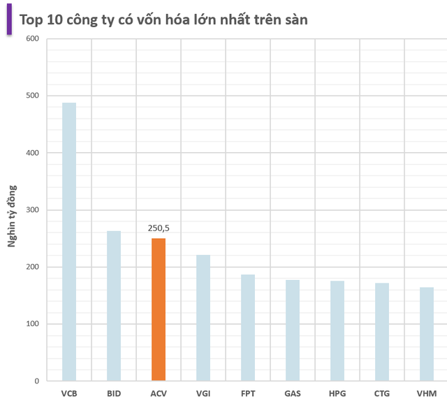 Nửa đầu năm thăng hoa của chủ đầu tư sân bay Long Thành: Lợi nhuận 'phá đỉnh' như một thói quen, vốn hóa xấp xỉ 10 tỷ USD, vượt Viettel Global, FPT, Hòa Phát,... xếp thứ 3 trên TTCK- Ảnh 3. Nửa đầu năm thăng hoa của chủ đầu tư sân bay Long Thành: Lợi nhuận 'phá đỉnh' như một thói quen, vốn hóa xấp xỉ 10 tỷ USD, vượt Viettel Global, FPT, Hòa Phát,... xếp thứ 3 trên TTCK- Ảnh 3.