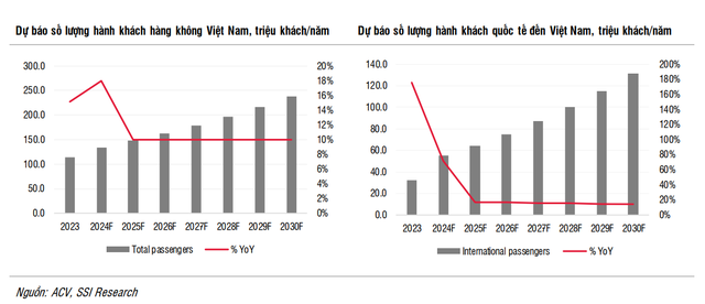 Nửa đầu năm thăng hoa của chủ đầu tư sân bay Long Thành: Lợi nhuận 'phá đỉnh' như một thói quen, vốn hóa xấp xỉ 10 tỷ USD, vượt Viettel Global, FPT, Hòa Phát,... xếp thứ 3 trên TTCK- Ảnh 4. Nửa đầu năm thăng hoa của chủ đầu tư sân bay Long Thành: Lợi nhuận 'phá đỉnh' như một thói quen, vốn hóa xấp xỉ 10 tỷ USD, vượt Viettel Global, FPT, Hòa Phát,... xếp thứ 3 trên TTCK- Ảnh 4.