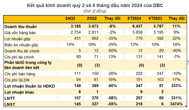 Lợi nhuận quý 2 giảm nửa, cổ phiếu Dabaco (DBC) 