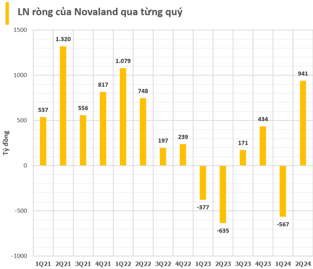 Novaland: Lãi hơn 900 tỷ trong quý 2/2024 nhờ hoạt động tài chính, 92% tài sản là hàng tồn kho và các khoản phải thu- Ảnh 3. Novaland: Lãi hơn 900 tỷ trong quý 2/2024 nhờ hoạt động tài chính, 92% tài sản là hàng tồn kho và các khoản phải thu- Ảnh 3.