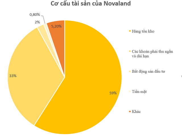 Novaland: Lãi hơn 900 tỷ trong quý 2/2024 nhờ hoạt động tài chính, 92% tài sản là hàng tồn kho và các khoản phải thu- Ảnh 4. Novaland: Lãi hơn 900 tỷ trong quý 2/2024 nhờ hoạt động tài chính, 92% tài sản là hàng tồn kho và các khoản phải thu- Ảnh 4.