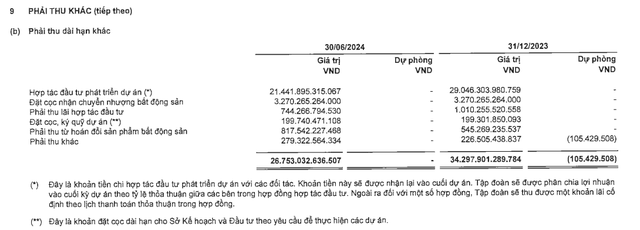 Novaland: Lãi hơn 900 tỷ trong quý 2/2024 nhờ hoạt động tài chính, 92% tài sản là hàng tồn kho và các khoản phải thu- Ảnh 2. Novaland: Lãi hơn 900 tỷ trong quý 2/2024 nhờ hoạt động tài chính, 92% tài sản là hàng tồn kho và các khoản phải thu- Ảnh 2.