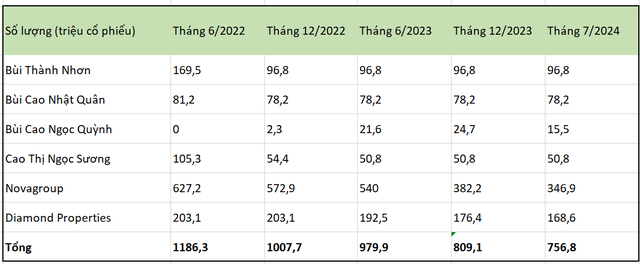 Novaland: Lãi hơn 900 tỷ trong quý 2/2024 nhờ hoạt động tài chính, 92% tài sản là hàng tồn kho và các khoản phải thu- Ảnh 7. Novaland: Lãi hơn 900 tỷ trong quý 2/2024 nhờ hoạt động tài chính, 92% tài sản là hàng tồn kho và các khoản phải thu- Ảnh 7.
