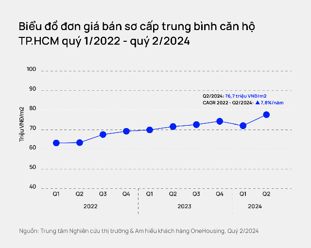 Năm 2024, Hà Nội đón 22.000 căn hộ mới nhưng phân khúc bình dân không còn xuất hiện, dự báo lượng tiêu thụ cao nhất trong 4 năm- Ảnh 2. Năm 2024, Hà Nội đón 22.000 căn hộ mới nhưng phân khúc bình dân không còn xuất hiện, dự báo lượng tiêu thụ cao nhất trong 4 năm- Ảnh 2.