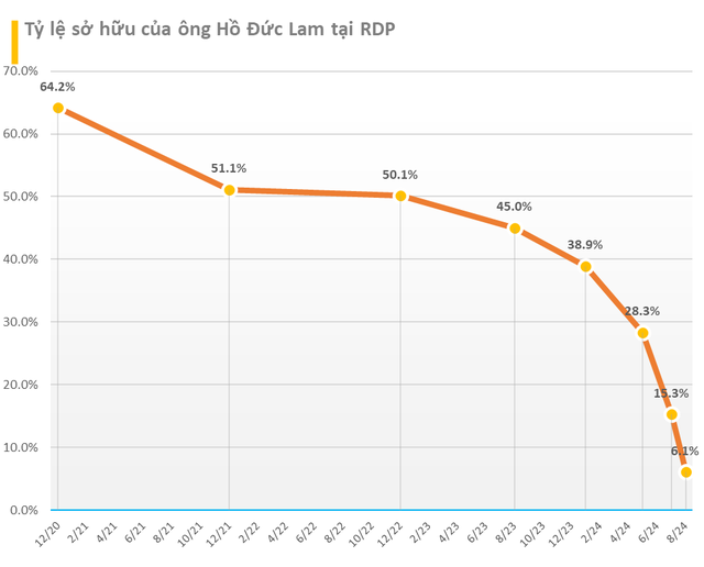 Chủ tịch một DN tên tuổi trên sàn đã liên tục bán và bị giải chấp gần 60% vốn ra thị trường, giá cổ phiếu rơi 75% từ đầu năm xuống còn chưa nổi nửa cốc trà đá- Ảnh 1.