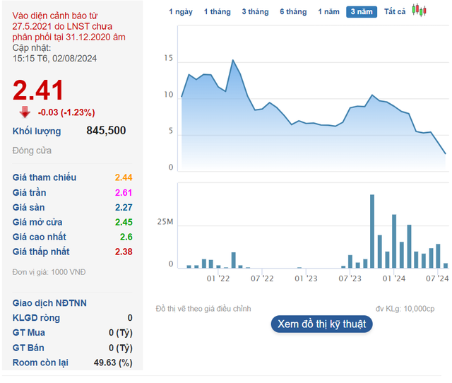 Chủ tịch một DN tên tuổi trên sàn đã liên tục bán và bị giải chấp gần 60% vốn ra thị trường, giá cổ phiếu rơi 75% từ đầu năm xuống còn chưa nổi nửa cốc trà đá- Ảnh 3.