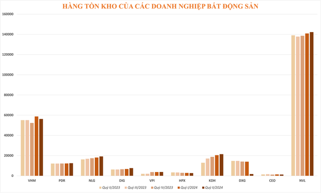 Tồn kho bất động sản ngày càng phình to: “Của để dành” hay “cục máu đông” của doanh nghiệp?- Ảnh 2.