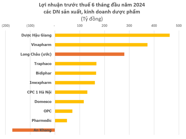 Long Châu tiếp đà “bùng nổ”: Doanh thu 6T hơn 11.500 tỷ, lợi nhuận vượt loạt 'ông lớn' ngành dược như Traphaco, Bidiphar trong khi đối thủ chính lỗ tiếp cả trăm tỷ- Ảnh 4. Long Châu tiếp đà “bùng nổ”: Doanh thu 6T hơn 11.500 tỷ, lợi nhuận vượt loạt 'ông lớn' ngành dược như Traphaco, Bidiphar trong khi đối thủ chính lỗ tiếp cả trăm tỷ- Ảnh 4.