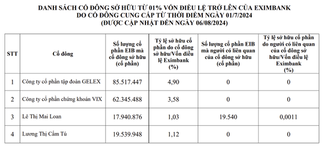 Diễn biến mới tại Eximbank: Cổ đông liên quan đến Bamboo Capital thoái vốn, Gelex muốn nâng sở hữu lên mức tối đa- Ảnh 2.