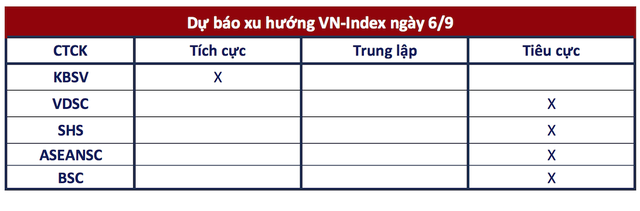 Góc nhìn CTCK: Áp lực giảm điểm hiện hữu, VN-Index có thể kiểm định lại vùng 1.250 điểm- Ảnh 1.